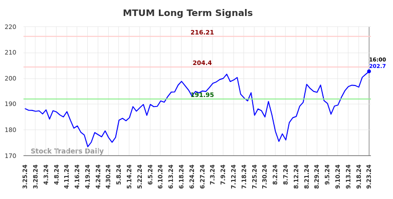 MTUM Long Term Analysis for September 23 2024