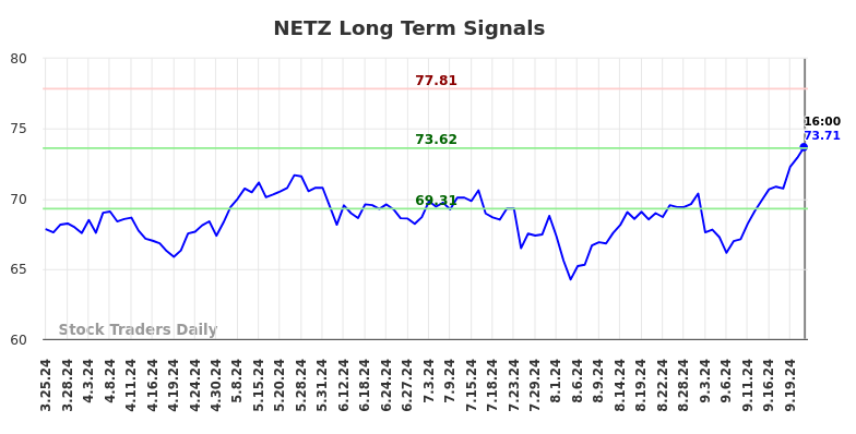 NETZ Long Term Analysis for September 23 2024 NETZ Long Term Analysis for September 23 2024