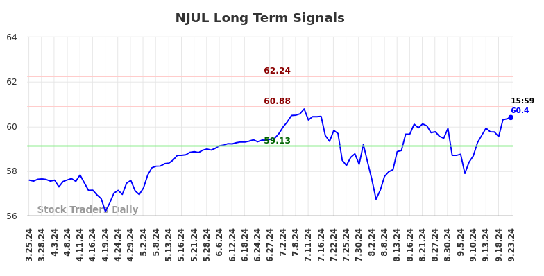 NJUL Long Term Analysis for September 23 2024