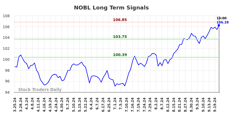 NOBL Long Term Analysis for September 23 2024