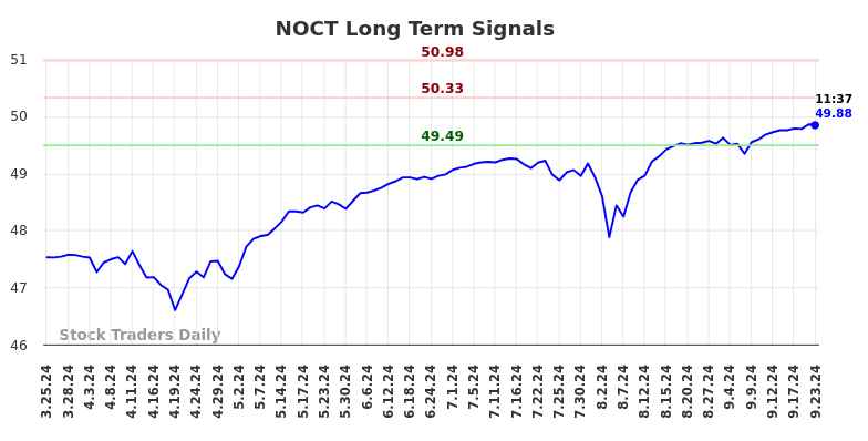 NOCT Long Term Analysis for September 23 2024