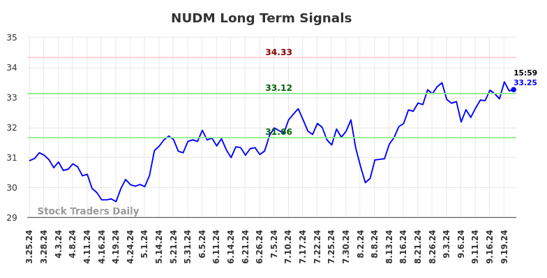 NUDM Long Term Analysis for September 23 2024