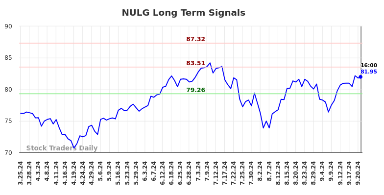 NULG Long Term Analysis for September 23 2024