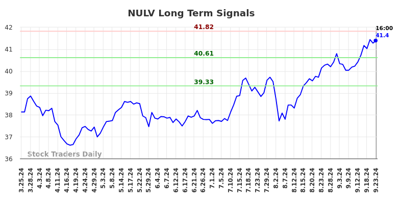 NULV Long Term Analysis for September 23 2024