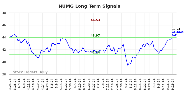 NUMG Long Term Analysis for September 23 2024