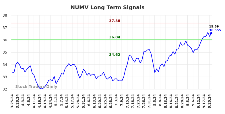 NUMV Long Term Analysis for September 23 2024