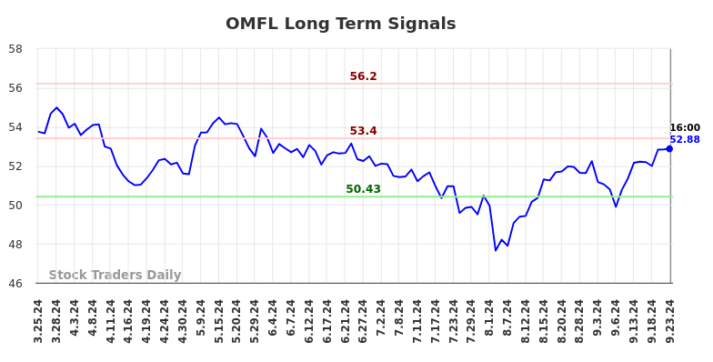 OMFL Long Term Analysis for September 23 2024