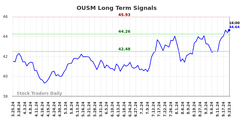 OUSM Long Term Analysis for September 23 2024