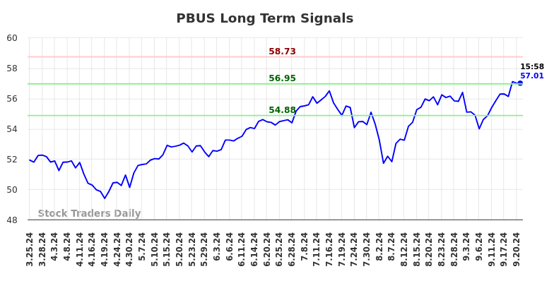 PBUS Long Term Analysis for September 23 2024