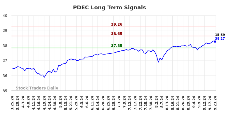 PDEC Long Term Analysis for September 23 2024