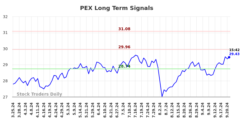 PEX Long Term Analysis for September 23 2024