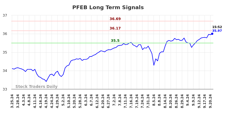 PFEB Long Term Analysis for September 23 2024 PFEB Long Term Analysis for September 23 2024