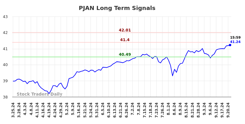 PJAN Long Term Analysis for September 23 2024