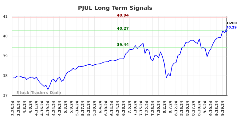 PJUL Long Term Analysis for September 23 2024