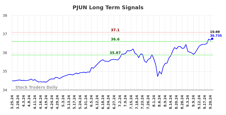 PJUN Long Term Analysis for September 23 2024