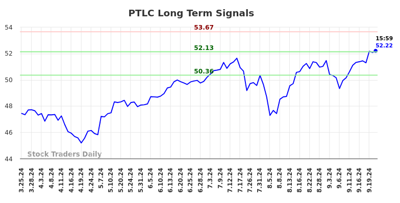 PTLC Long Term Analysis for September 23 2024