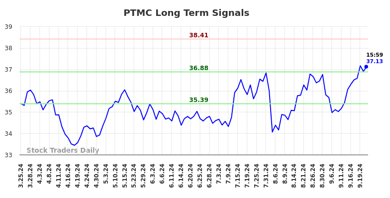 PTMC Long Term Analysis for September 23 2024 PTMC Long Term Analysis for September 23 2024