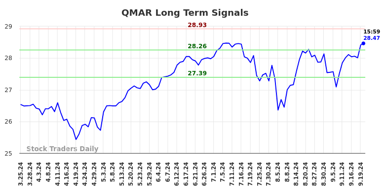 QMAR Long Term Analysis for September 23 2024