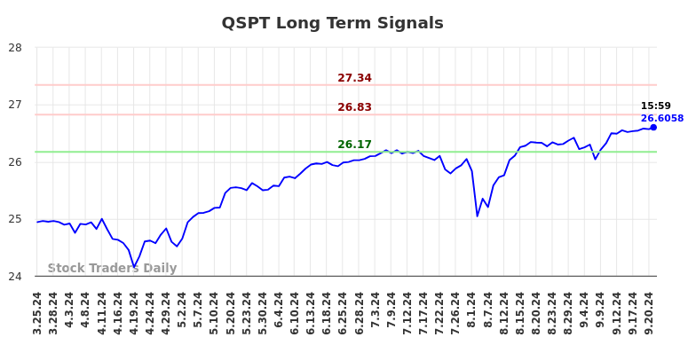 QSPT Long Term Analysis for September 23 2024