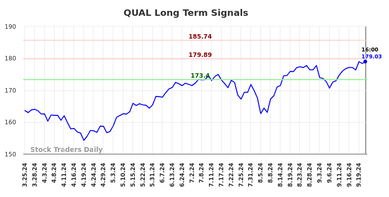 QUAL Long Term Analysis for September 23 2024