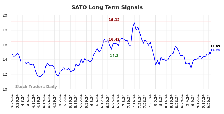 SATO Long Term Analysis for September 23 2024