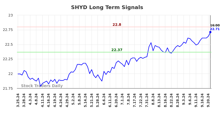 SHYD Long Term Analysis for September 23 2024