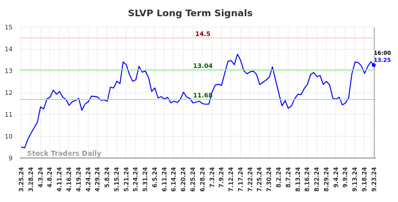 SLVP Long Term Analysis for September 23 2024