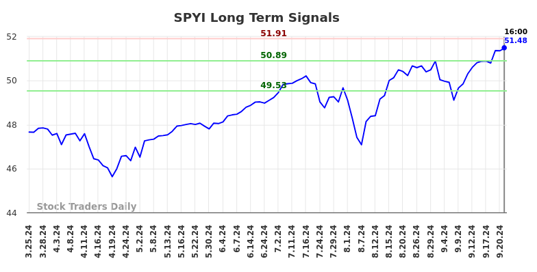 SPYI Long Term Analysis for September 23 2024
