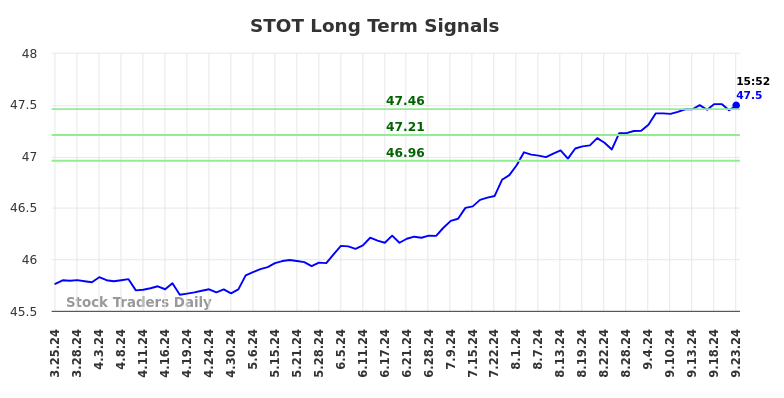 STOT Long Term Analysis for September 23 2024