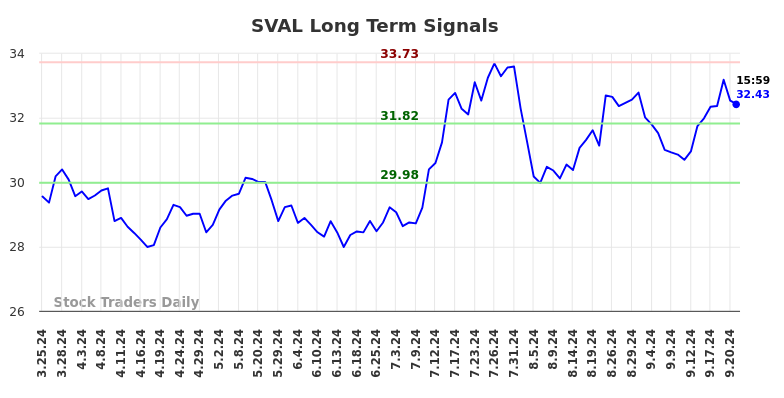 SVAL Long Term Analysis for September 23 2024