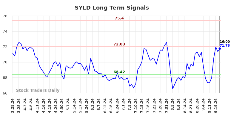 SYLD Long Term Analysis for September 23 2024