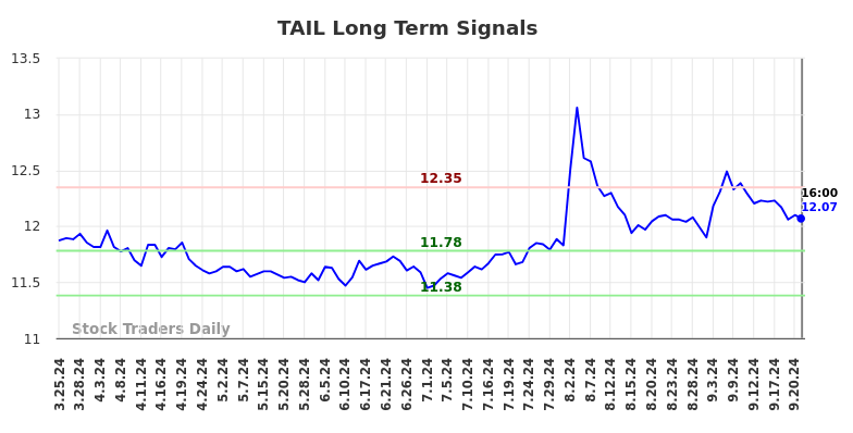 TAIL Long Term Analysis for September 23 2024