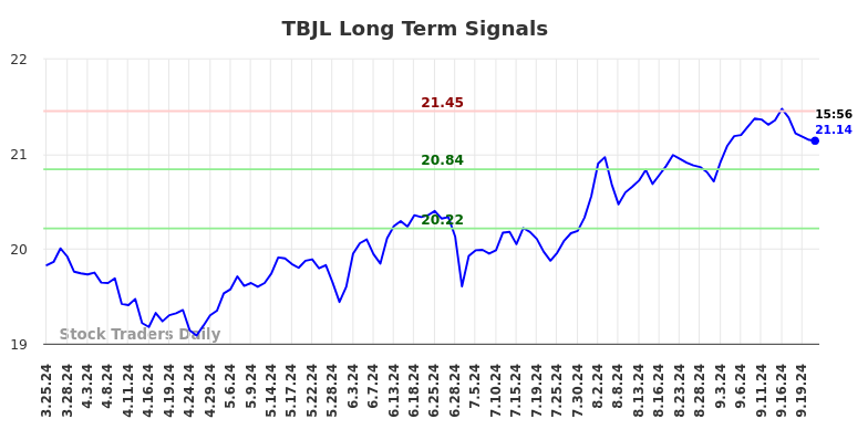 TBJL Long Term Analysis for September 23 2024