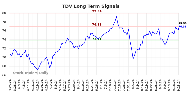 TDV Long Term Analysis for September 23 2024