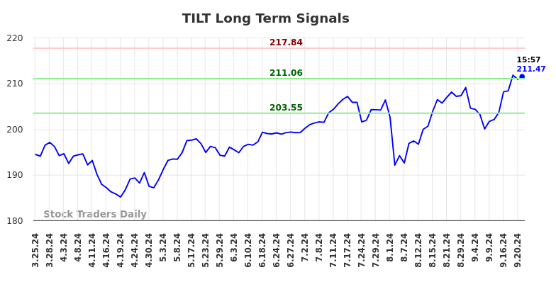 TILT Long Term Analysis for September 23 2024