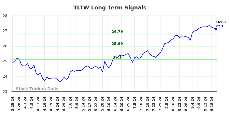 TLTW Long Term Analysis for September 23 2024