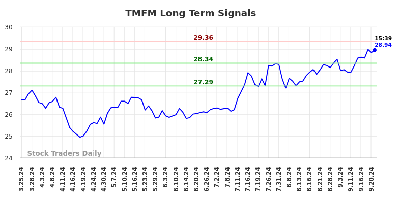 TMFM Long Term Analysis for September 23 2024