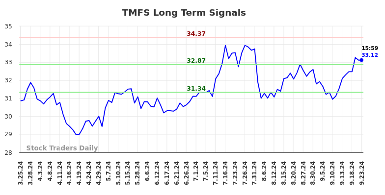 TMFS Long Term Analysis for September 23 2024 TMFS Long Term Analysis for September 23 2024