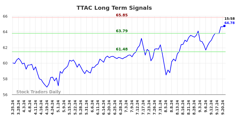 TTAC Long Term Analysis for September 23 2024