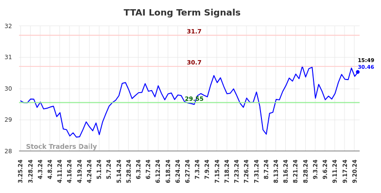 TTAI Long Term Analysis for September 23 2024