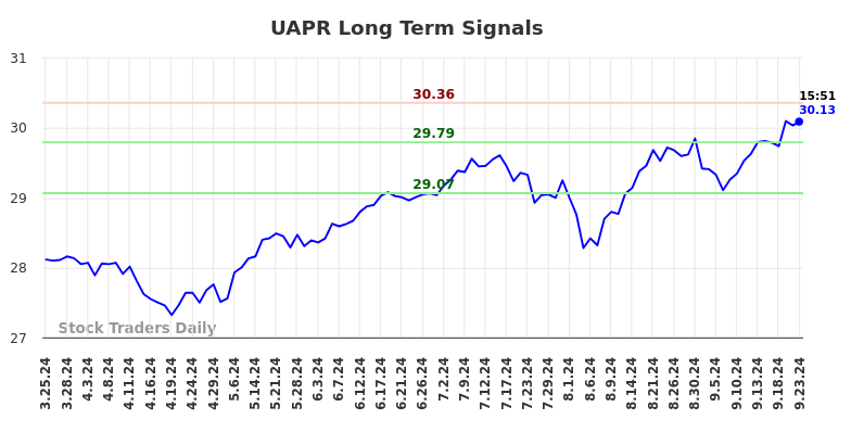 UAPR Long Term Analysis for September 23 2024