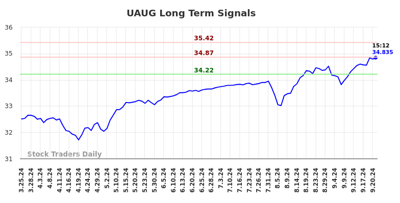 UAUG Long Term Analysis for September 23 2024