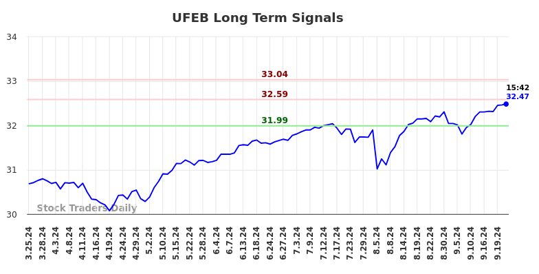 UFEB Long Term Analysis for September 23 2024 UFEB Long Term Analysis for September 23 2024
