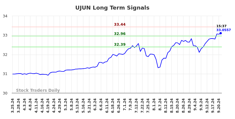 UJUN Long Term Analysis for September 23 2024