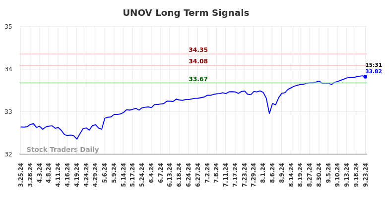 UNOV Long Term Analysis for September 24 2024