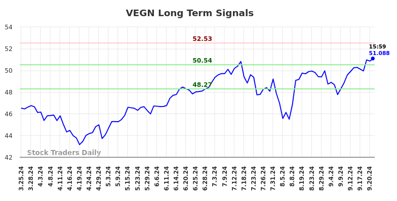 VEGN Long Term Analysis for September 24 2024