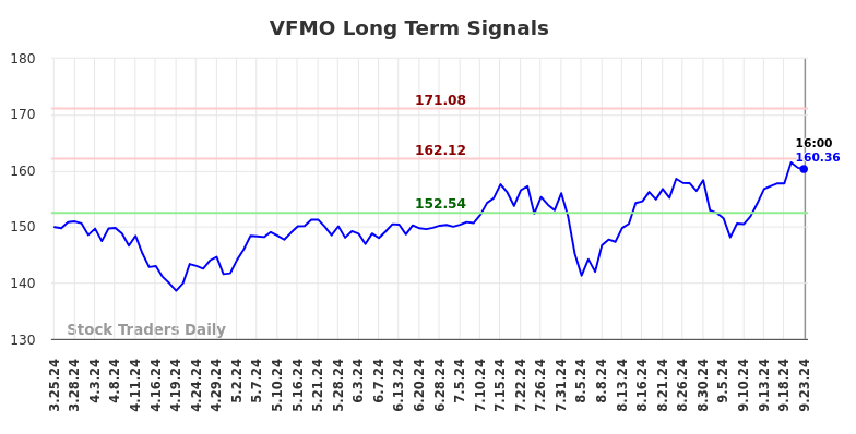 VFMO Long Term Analysis for September 24 2024
