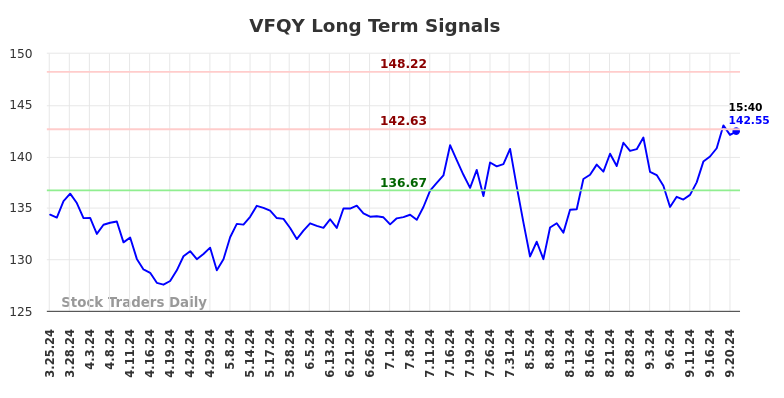 VFQY Long Term Analysis for September 24 2024 VFQY Long Term Analysis for September 24 2024