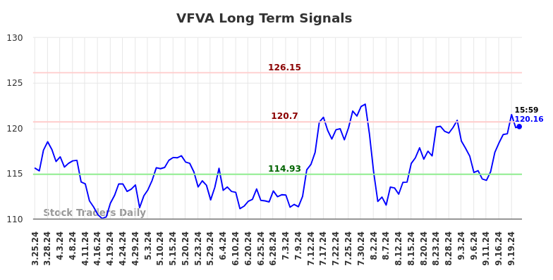 VFVA Long Term Analysis for September 24 2024