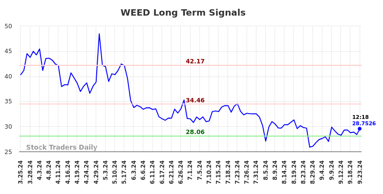 WEED Long Term Analysis for September 24 2024